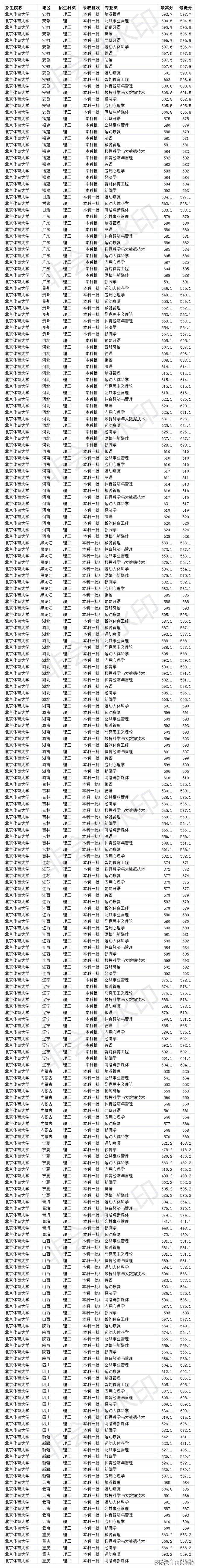 kaiyun体育网页登录入口 揭秘2020年北京体育大学各省录取分数线，你的专业够不够？