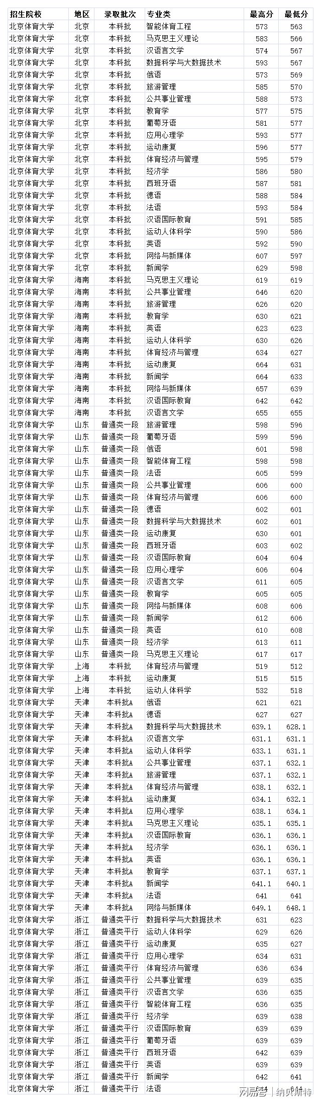 北京体育录取分数_2021北京体育录取分数线_北京大学体育分数线