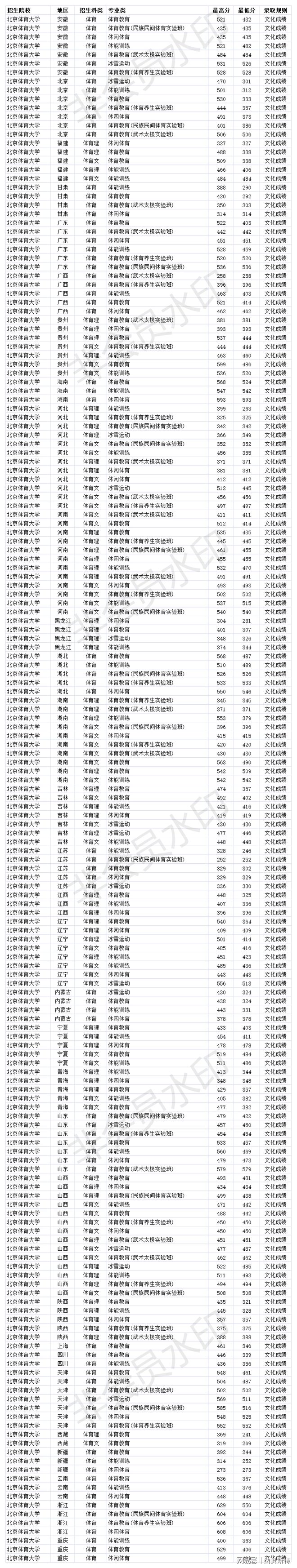 2021北京体育录取分数线_北京大学体育分数线_北京体育录取分数