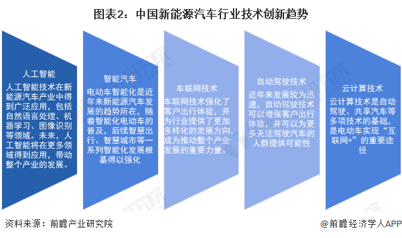 图表2：中国新能源汽车行业技术创新趋势