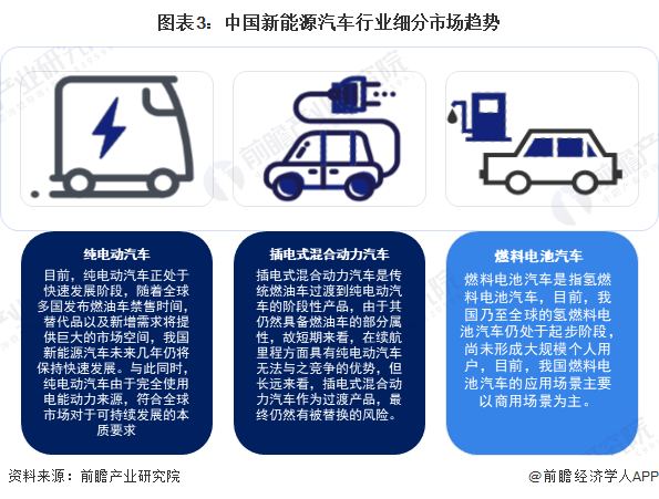 图表3：中国新能源汽车行业细分市场趋势