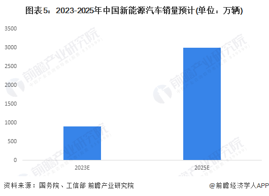 图表5：2023-2025年中国新能源汽车销量预计(单位：万辆)