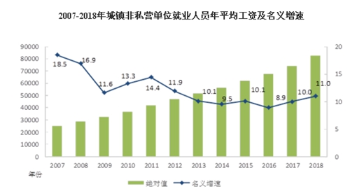 数据来源：国家统计局