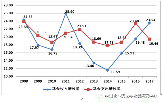 2008~2017年职工基本养老保险基金收入和支出增长率