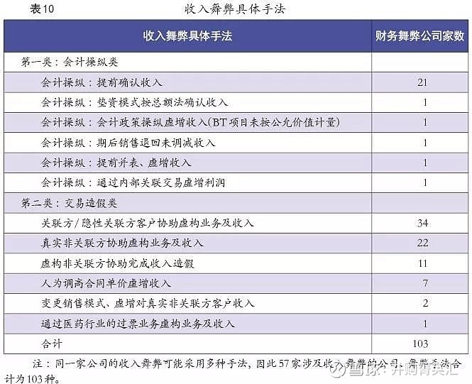 财务舞弊公司_财务舞弊公司案例_财务舞弊公司案例近三年